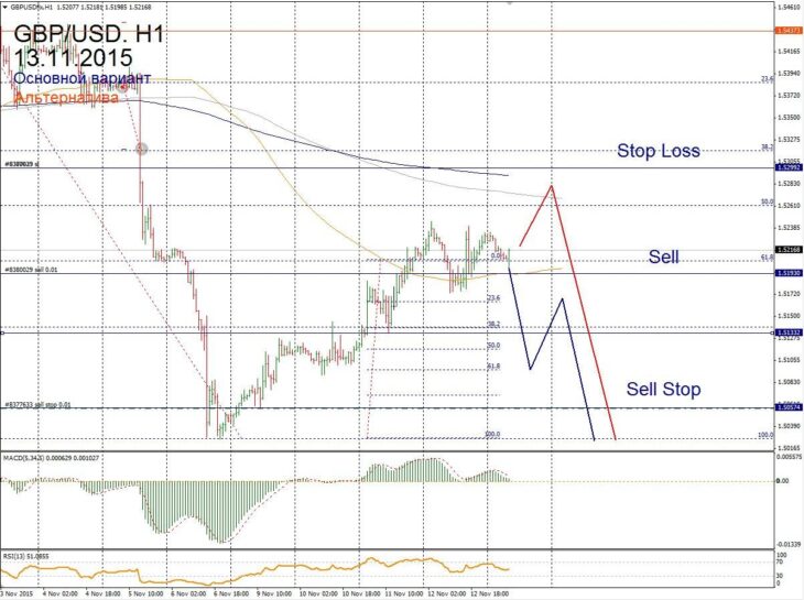 توقعات الفوركس للعملة GBP/USD ليوم 13 نوفمبر