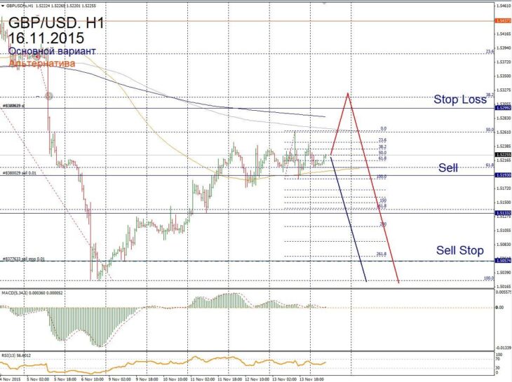 Форекс прогноз для GBP/USD на 16 ноября