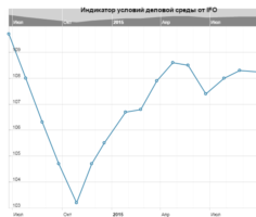Индикатор условий деловой среды Германии от IFO