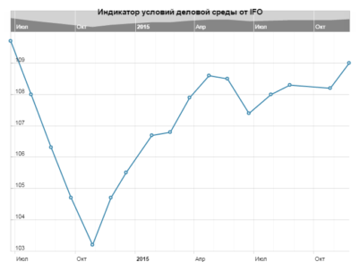 Евро попытался вырасти на данных от IFO по экономике Германии