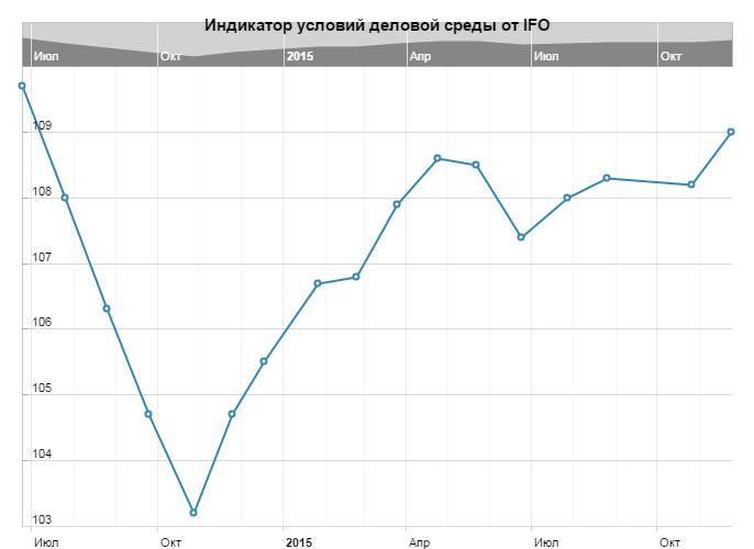 Индикатор условий деловой среды Германии от IFO