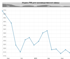 Индекс PMI для производственной сферы Британии