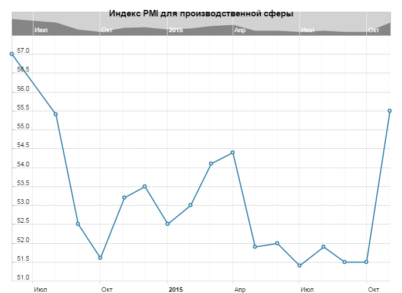 Почему вырос GBP/USD? Производственная сфера Британии показал лучший месяц роста