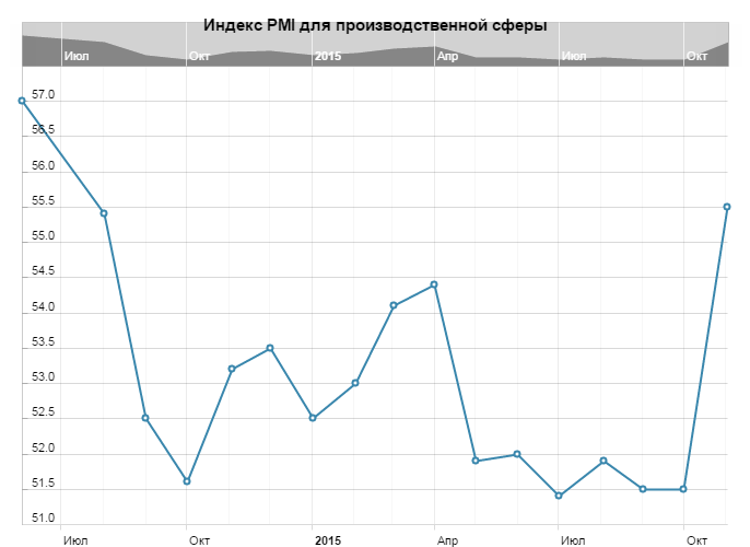 مؤشر PMI لقطاع الصناعة في بريطانيا