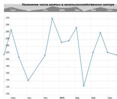 Nonfarm Payrolls в США