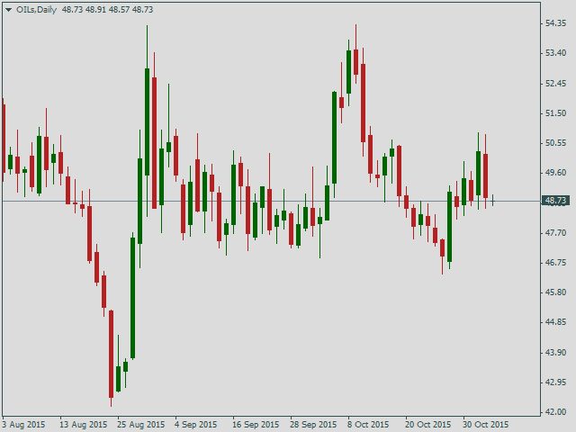 Нефть Brent, дневной график