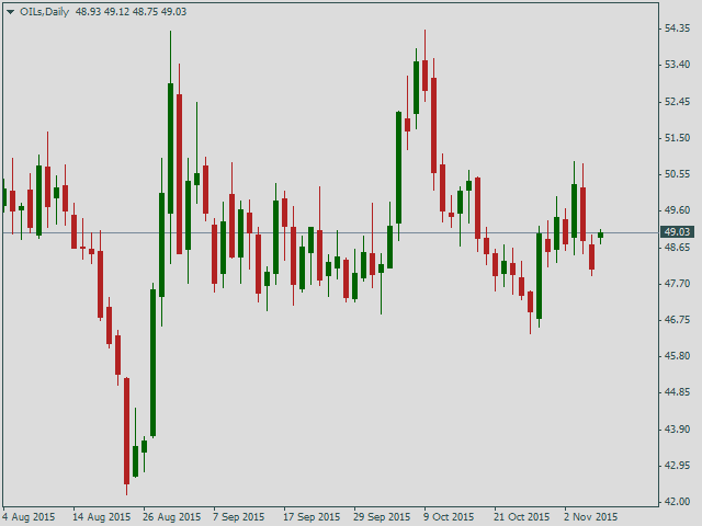 Нефть Brent, дневной график
