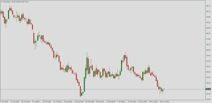 Нефть Brent, дневной график