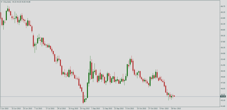 Нефть Brent, дневной график
