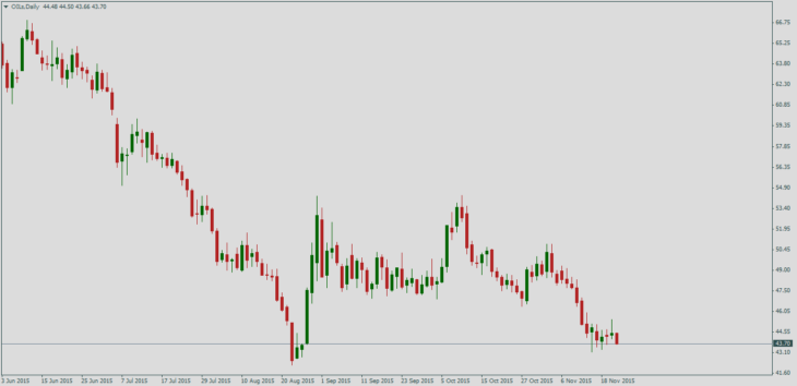 Нефть Brent, дневной график