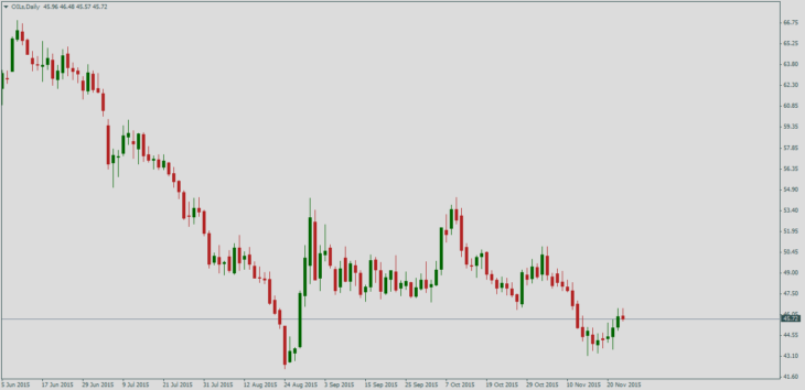 Нефть Brent, дневной график
