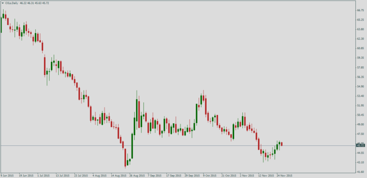 Нефть Brent, дневной график