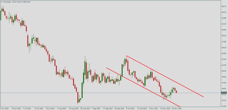 Нефть Brent, дневной график