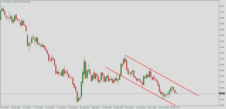 Нефть Brent, дневной график