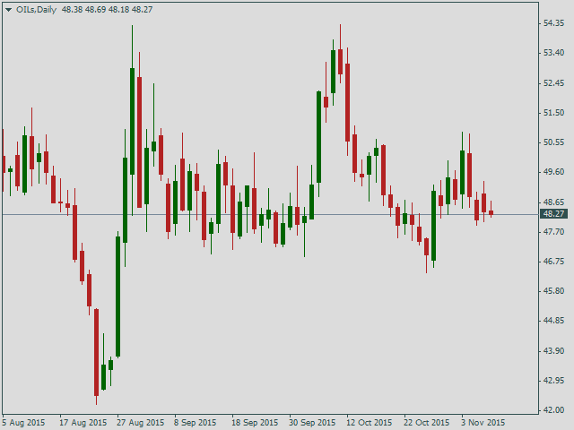 Нефть Brent, дневной график