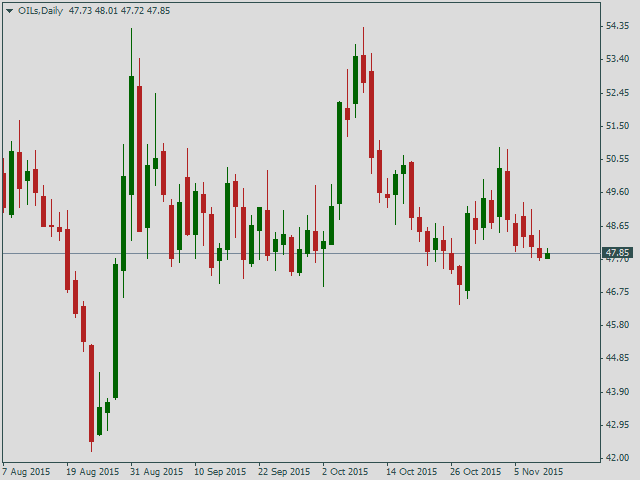 Нефть Brent, дневной график
