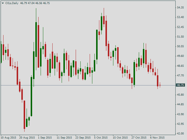 Нефть Brent, дневной график