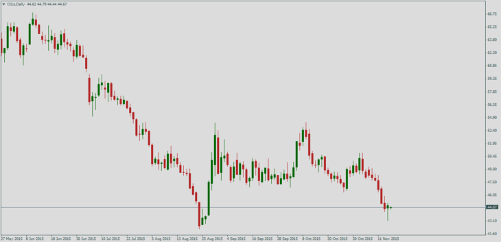 Нефть Brent, дневной график