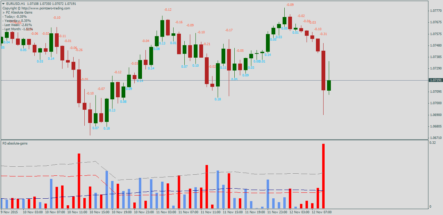 Форекс индикатор PZ Absolute Gains