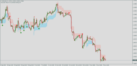 Форекс индикатор PZ_SwingTrading