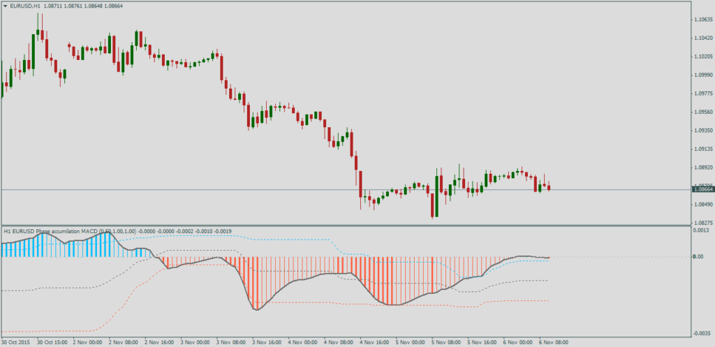Форекс индикатор Phase accumulation MACD 2_1 floating levels