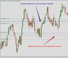 Форекс индикатор Profit Line