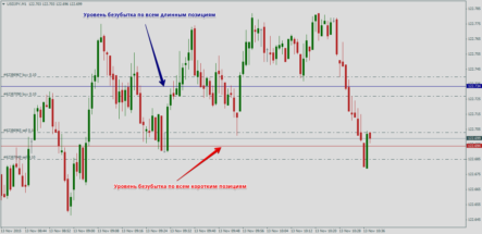 Форекс индикатор Profit Line