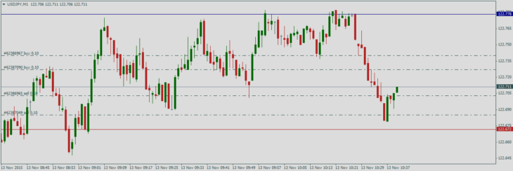 Форекс индикатор Profit Line