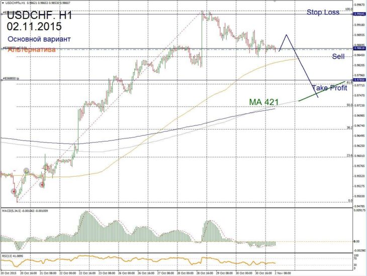 Форекс прогноз для USD/CHF на 02 ноября