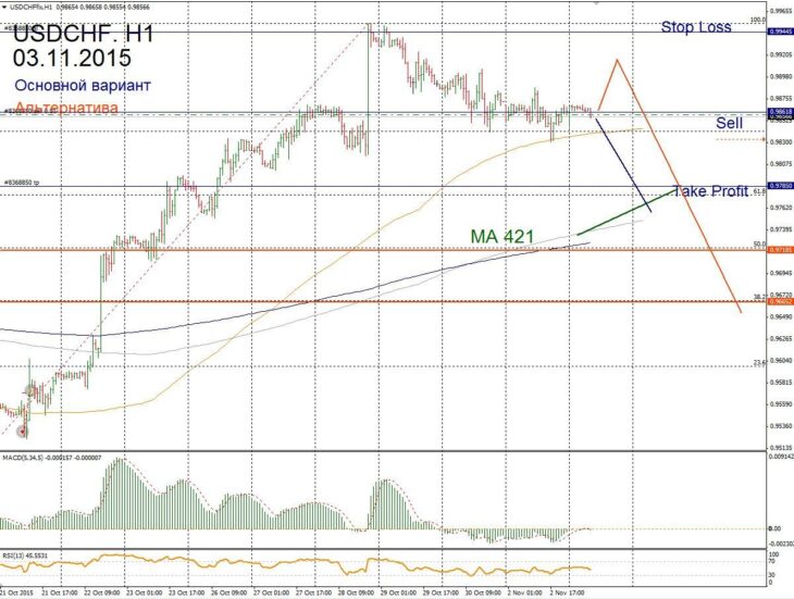 Форекс прогноз для USD/CHF на 03 ноября