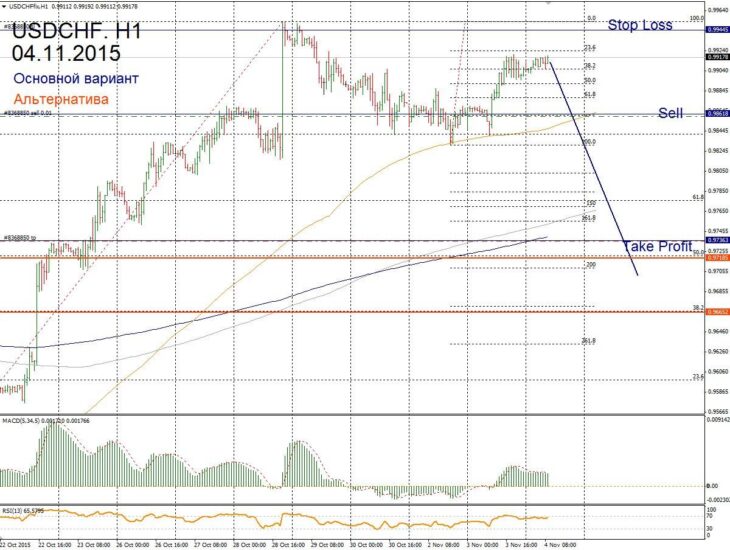 Форекс прогноз для USD/CHF на 04 ноября