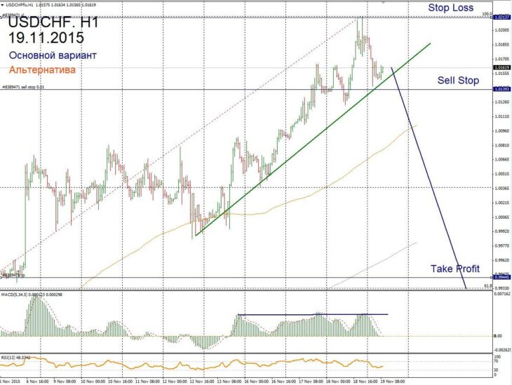 Форекс прогноз для USD/CHF на 19 ноября