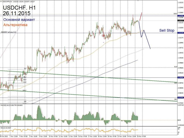 توقعات أولية لـ USD/CHF لـ 26 نوفمبر