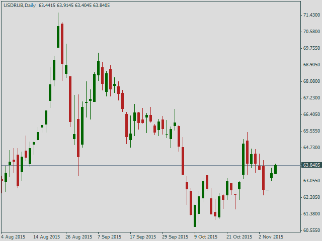 Курс доллара США к рублю