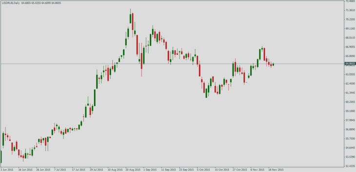 Курс доллара США к рублю