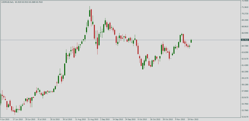 Курс доллара США к рублю