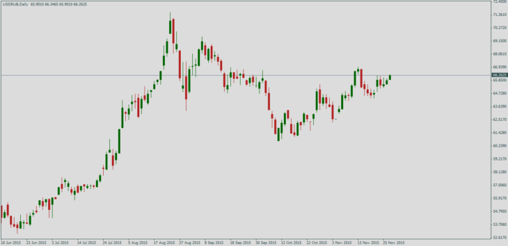 Курс доллара США к рублю
