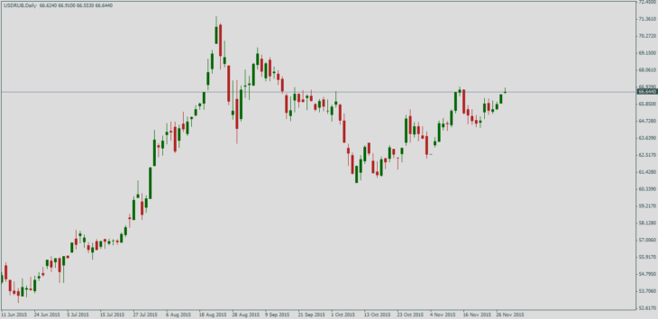 Курс доллара США к рублю