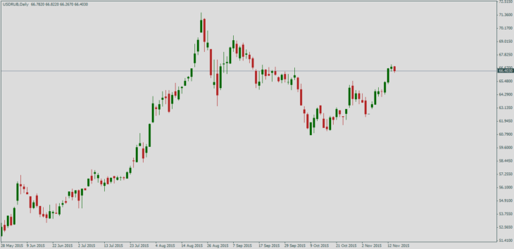 Курс доллара США к рублю