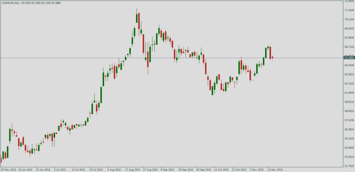 Курс доллара США к рублю
