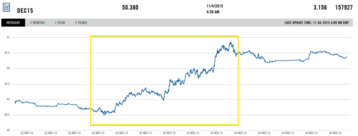 سعر النفط من نوع برينت