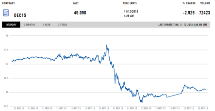 Почему цена на нефть упала на 3%? Ирак направил в США 10 танкеров с нефтью