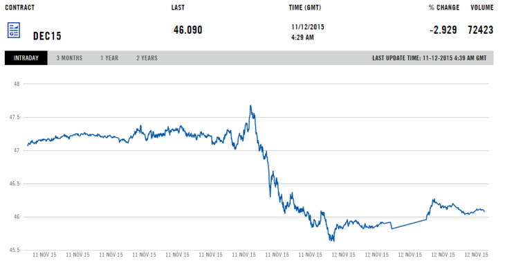 سعر النفط من نوع Brent مع التسليم في ديسمبر