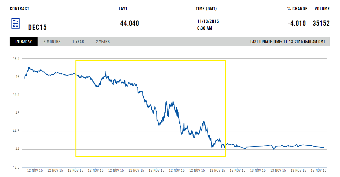 Цена на нефть марки Brent