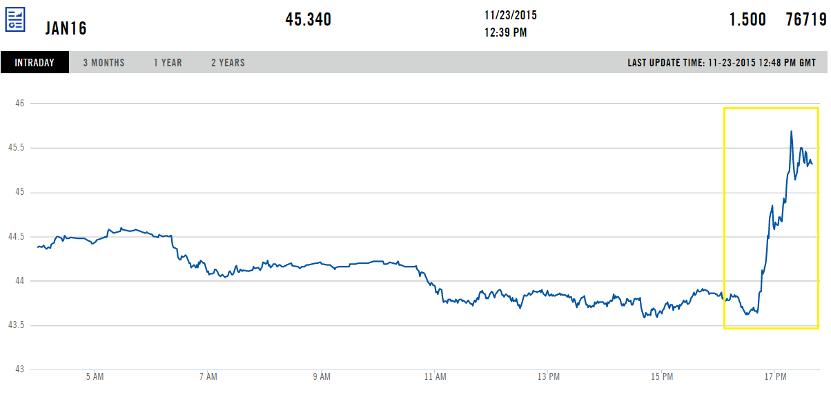 Цена на нефть марки Brent