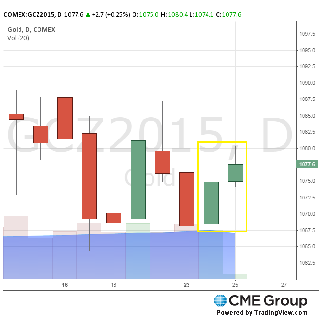 سعر الذهب في Comex