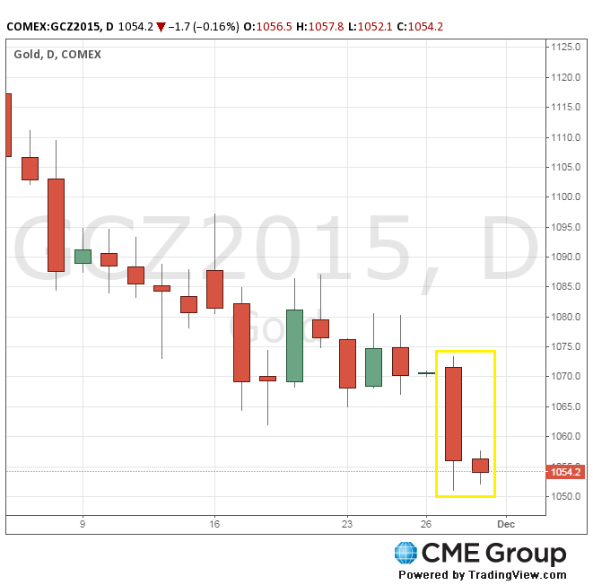 Цена на золото на Comex