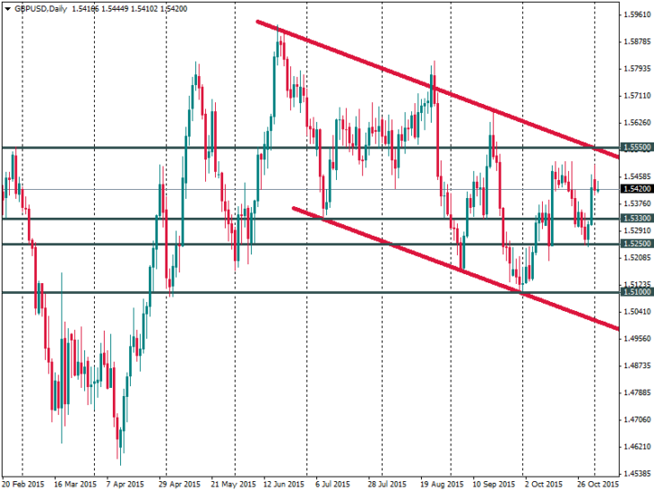Перспективы курса валютной пары GBP/USD на Форекс