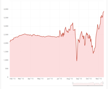 ПАММ инвестиции в ноябре: -24% и +30%