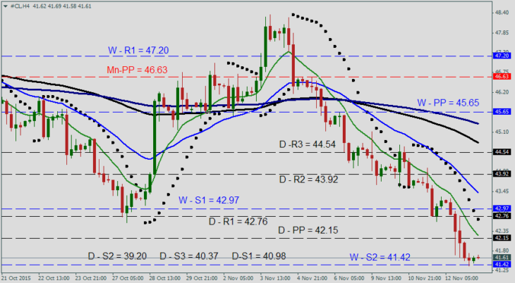 صورة توضيحية: تحليل سعر النفط: تحليل فني لـ WTI — CLx ليوم 13 نوفمبر 2015